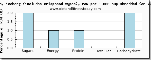 sugars and nutritional content in sugar in iceberg lettuce